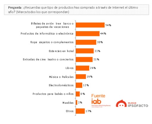 Qué compramos a través de Internet