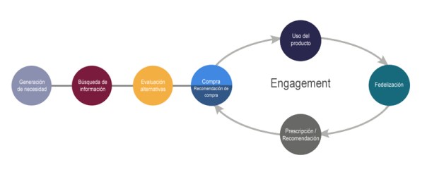 Unión del proceso de compra y el engagement