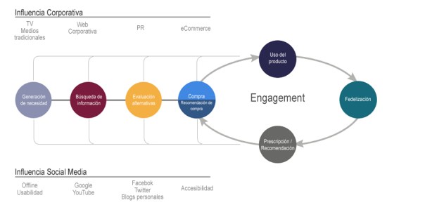 Generación de tendencias de compra por las redes sociales