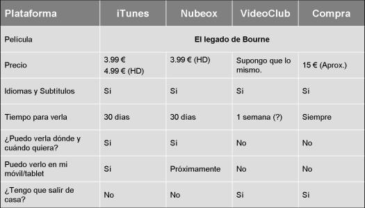 Comparativa entre alquileres y compra de películas.
