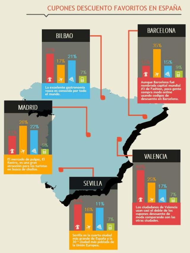 Diferencia entre ciudades en el uso de cupones