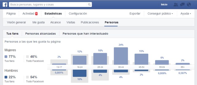 Distribución de fans de la página de Facebook de Thermomix México