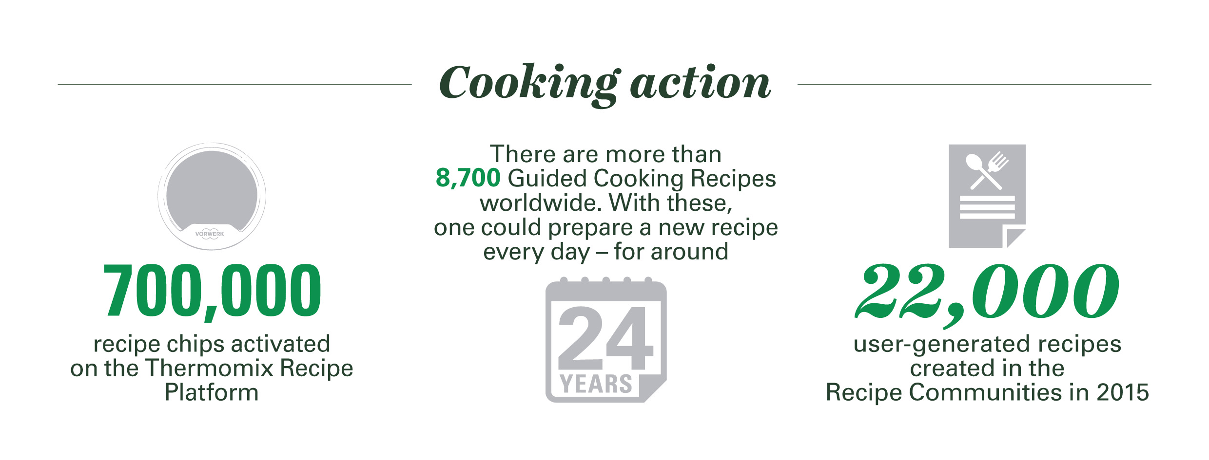 Cooking Actions in Thermomix Platforms