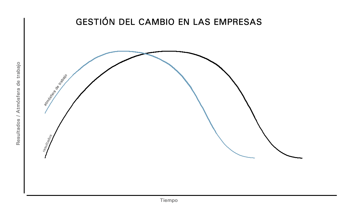 Gestión del cambio en las empresas – A different view by Jaime Porta