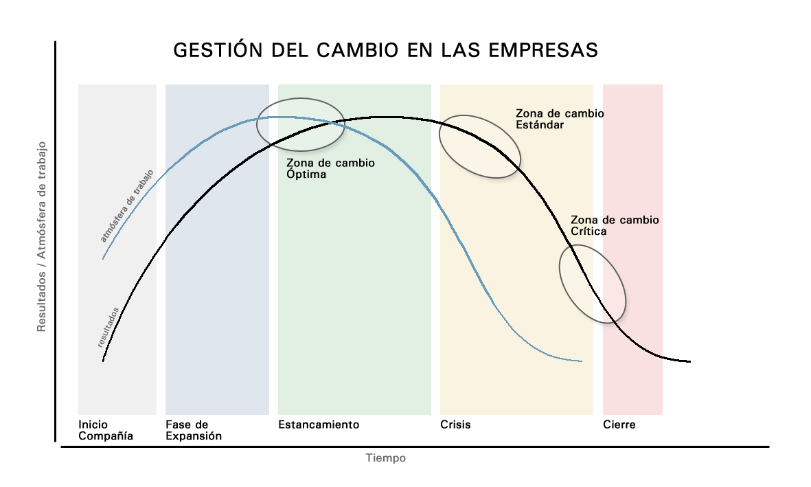 Gestión del cambio en las empresas – A different view by Jaime Porta
