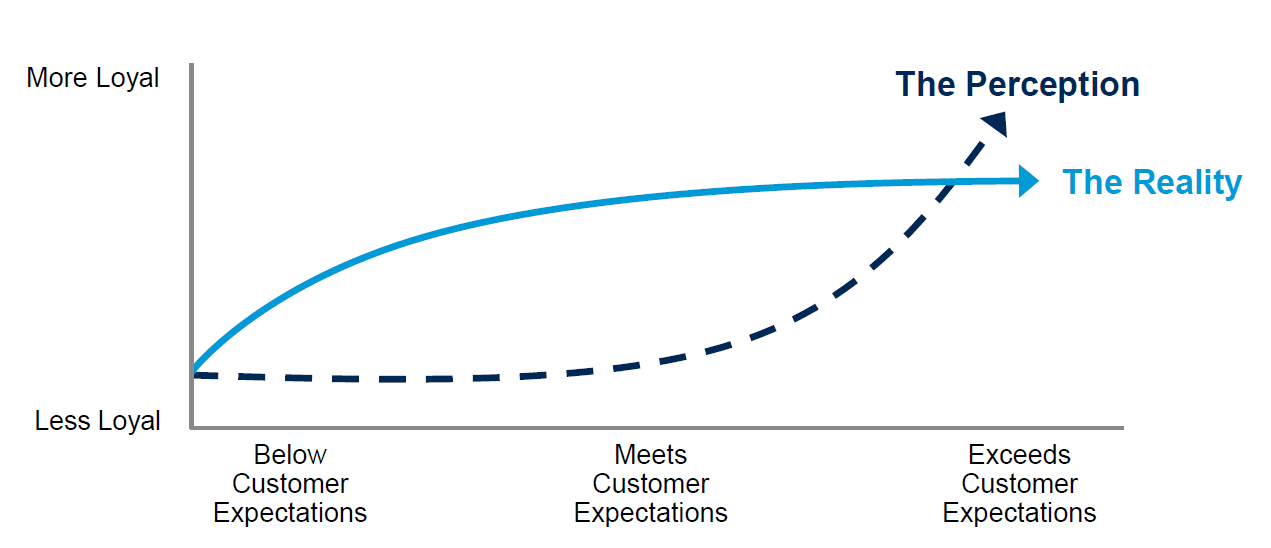 Análisis de la fidelización del cliente.