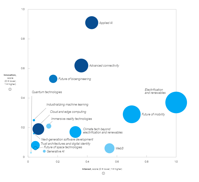 Source: https://www.mckinsey.com/capabilities/mckinsey-digital/our-insights/the-top-trends-in-tech#tech-trends-2023